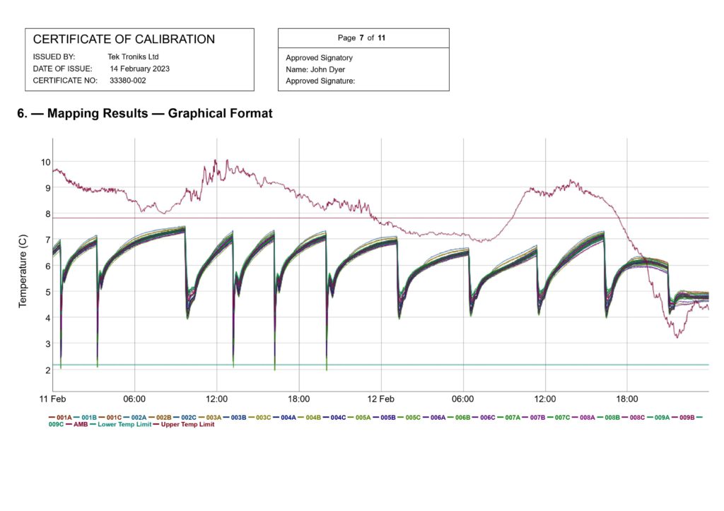 Graphical representation of a pharmaceutical warehouse temperature mapping study report showing critical thermal data points.