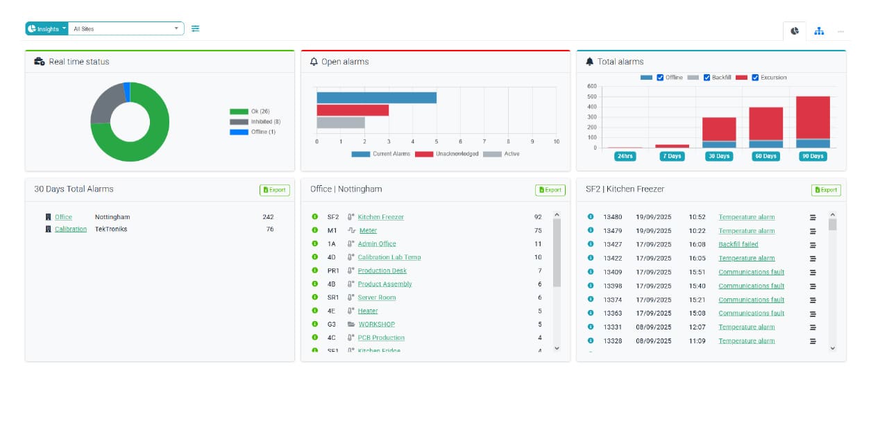 Centralised dashboard showing sensor insights across multiple monitored sites