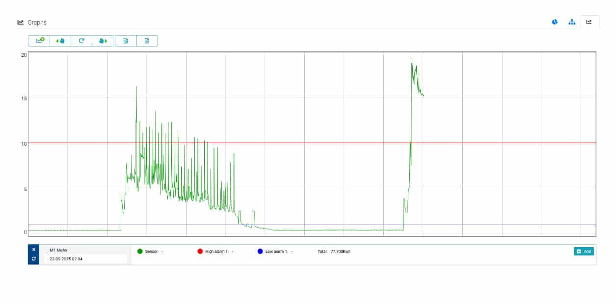 Graph showing office energy usage trends over time